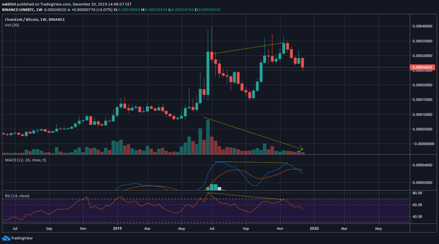 LINK Bearish Divergence