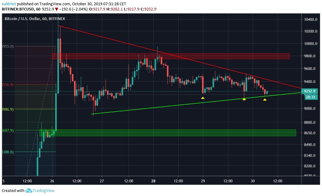 Bitcoin Symmetrical Triangle