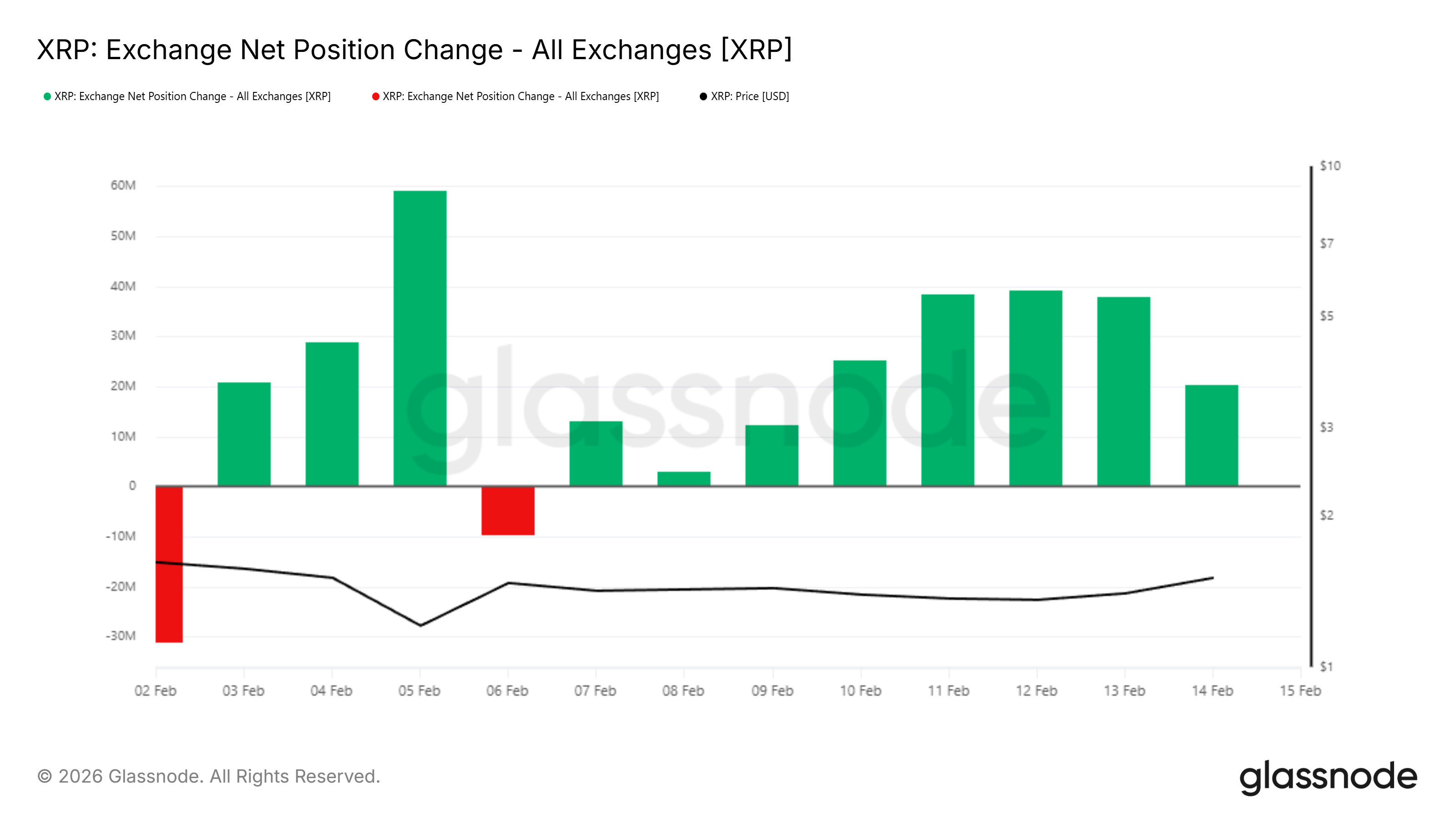 XRP Exchange Net Position Change