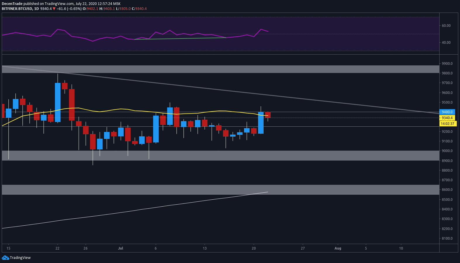 Bitcoin (BTC) im 1-Tages-Chart