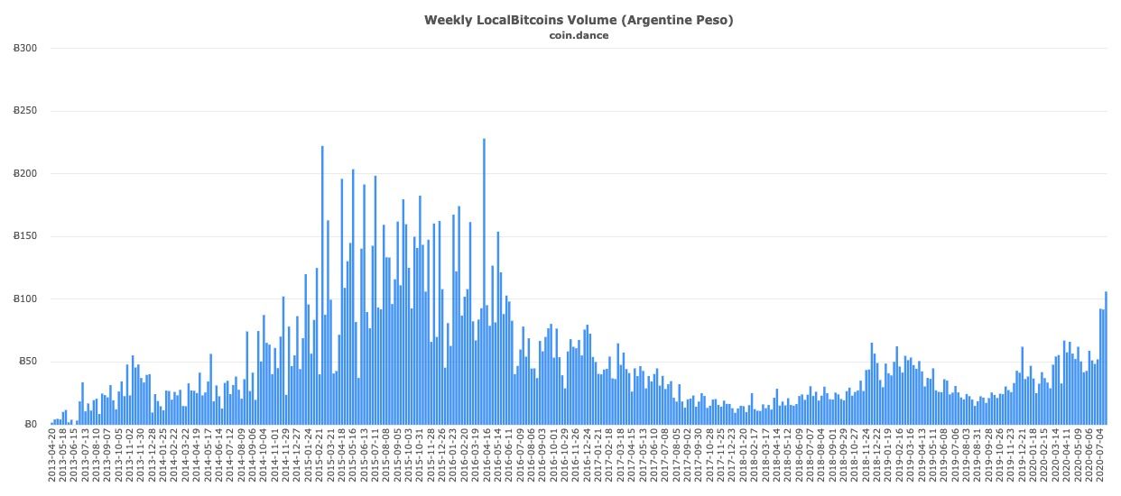 Localbitcoins Argentina record