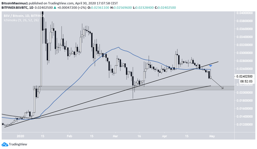 Movimento dos preços da BSV