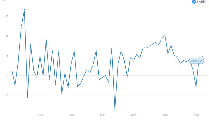 Performance of the Top 10 cryptos this week 