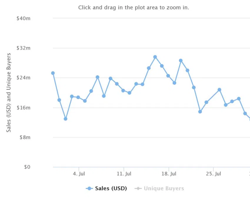 Vendas de NFTs atingem mínima de 2022 com perdas de mais de US$ 4 bi
