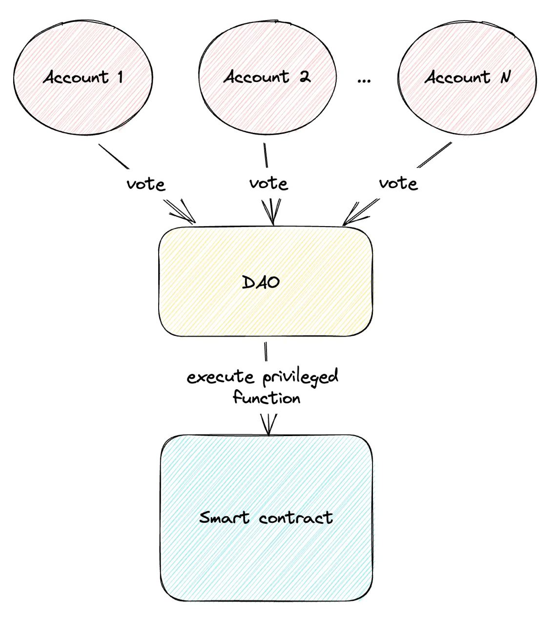 DAO contracts: HashEx