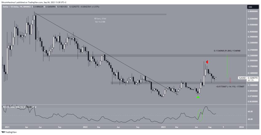 Stellar (XLM) Price Range