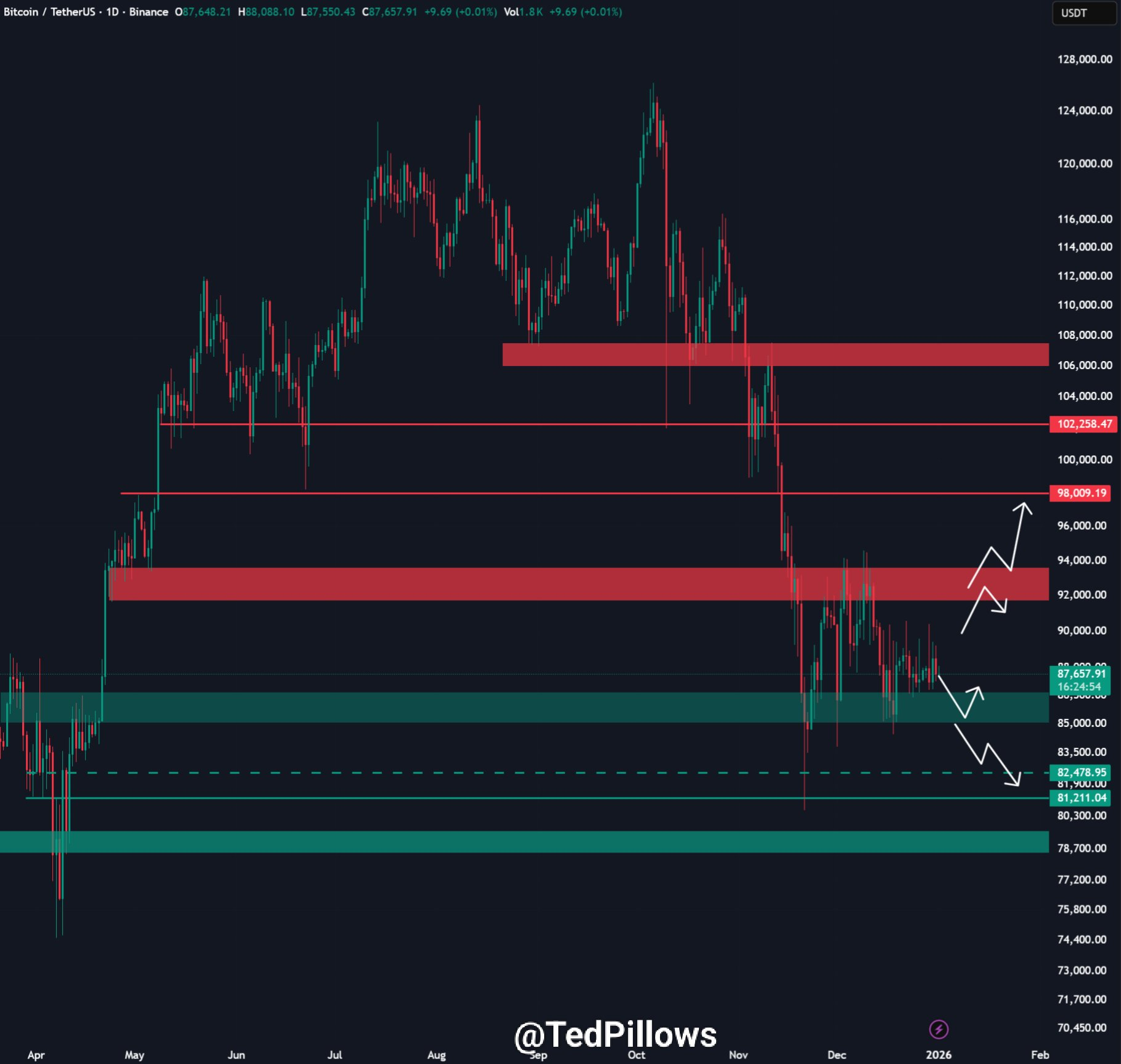 Análisis del precio de Bitcoin (BTC). Fuente: X/@TedPillows