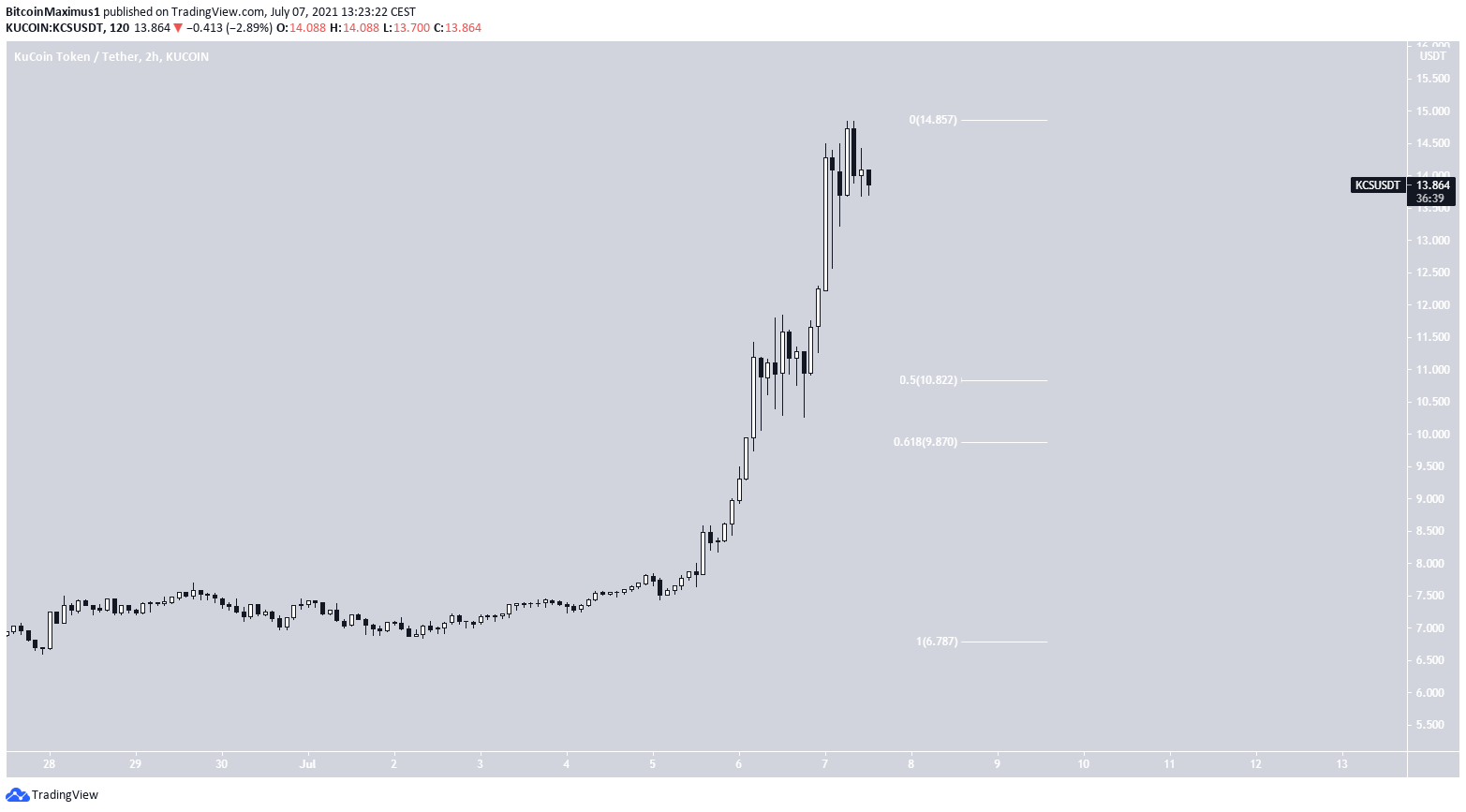 KCS short-term movement