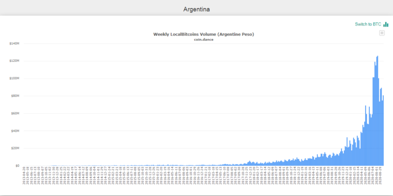 Peso und Bitcoin.