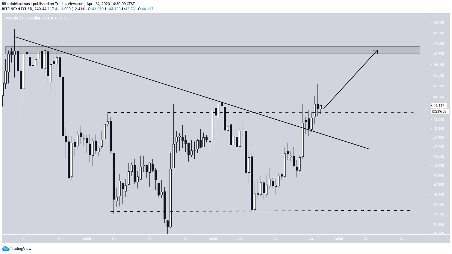 Litecoin Price Movement