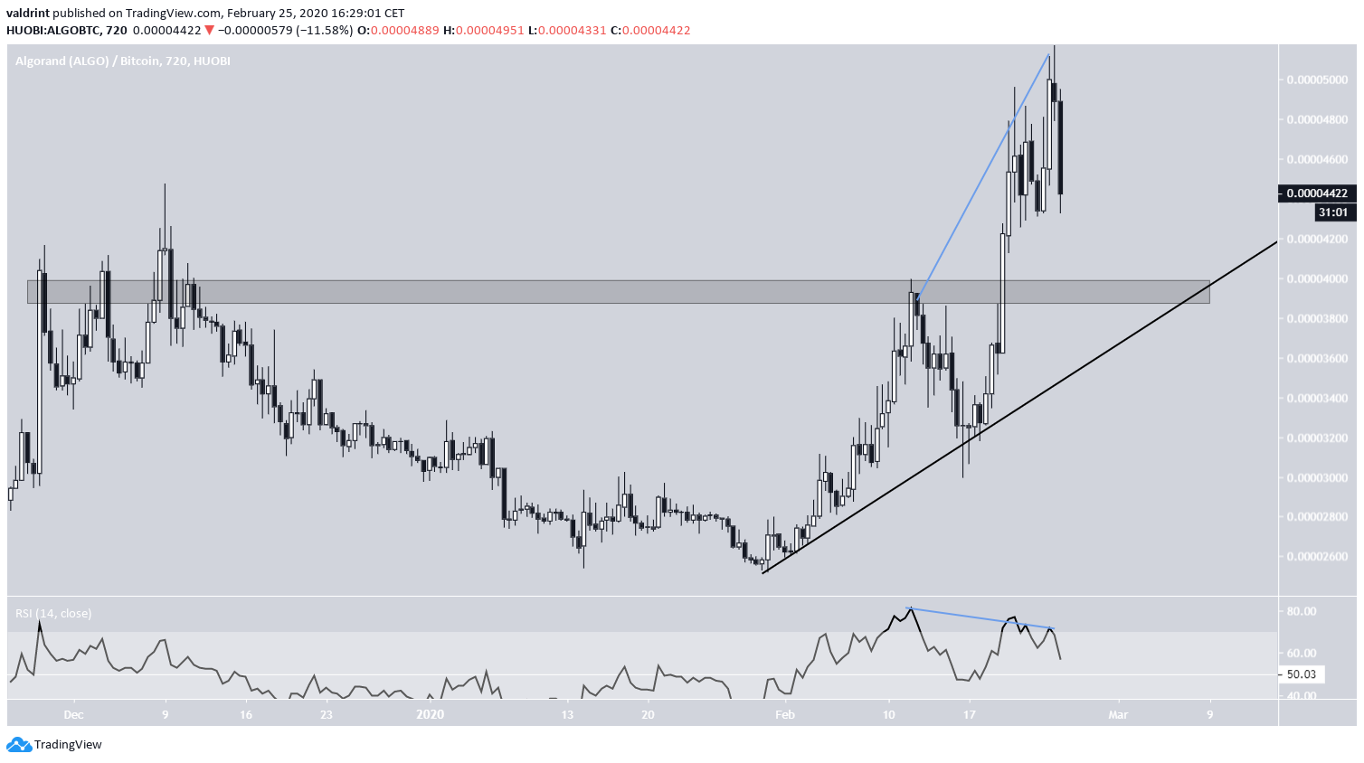 ALGO Bearish Divergence