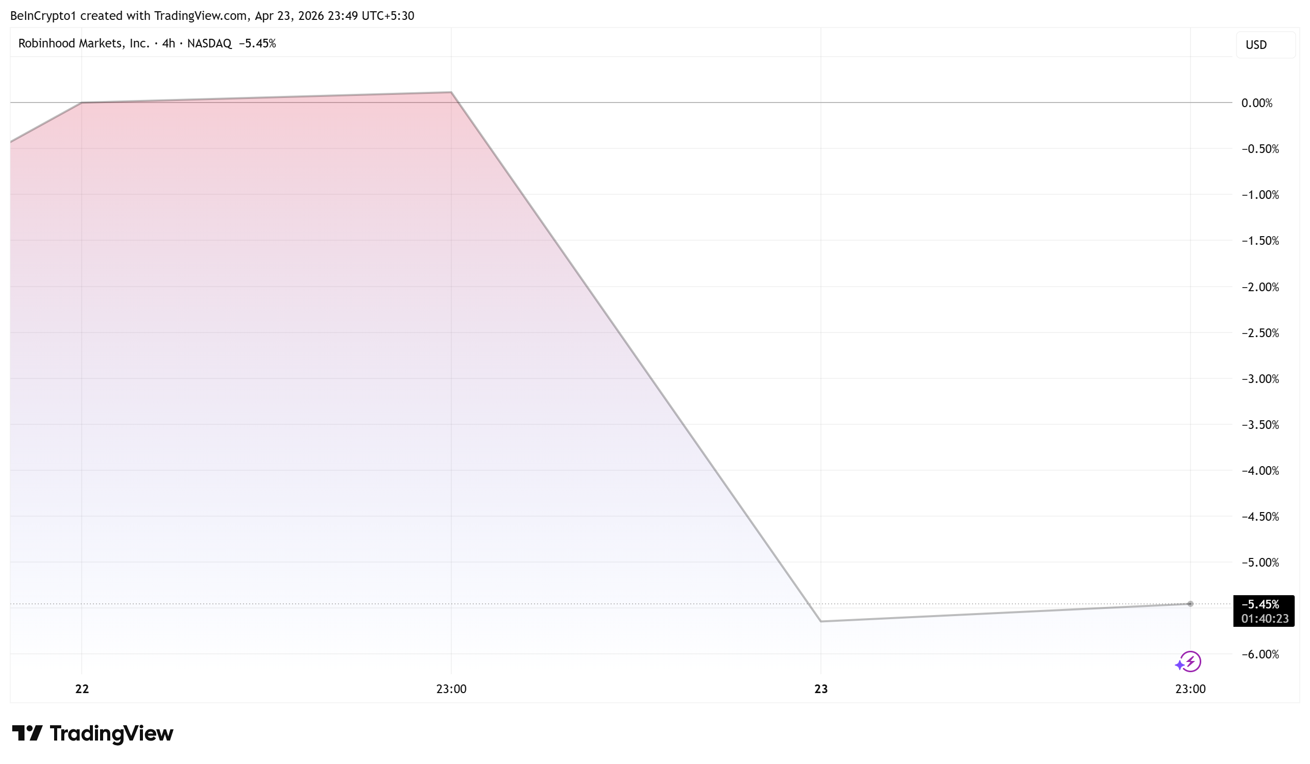 Hiệu suất cổ phiếu Robinhood (HOOD)