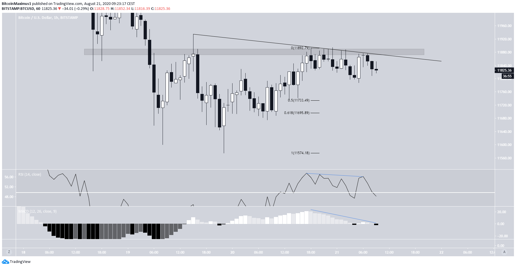 Bitcoin's Short-Term Resistance