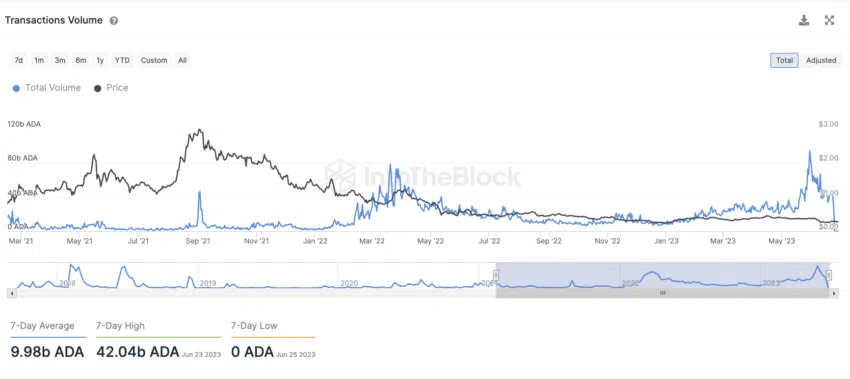 Transaction volume of ADA from IntoTheBlock