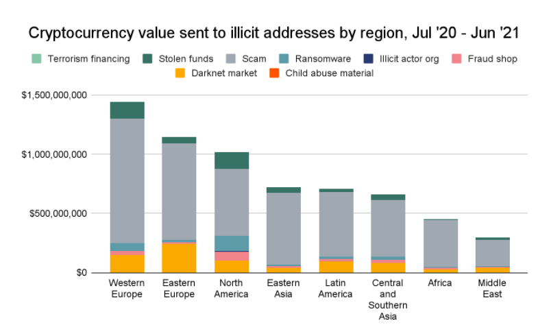 Рынок Восточной Европы по мошеннической криптоактивности