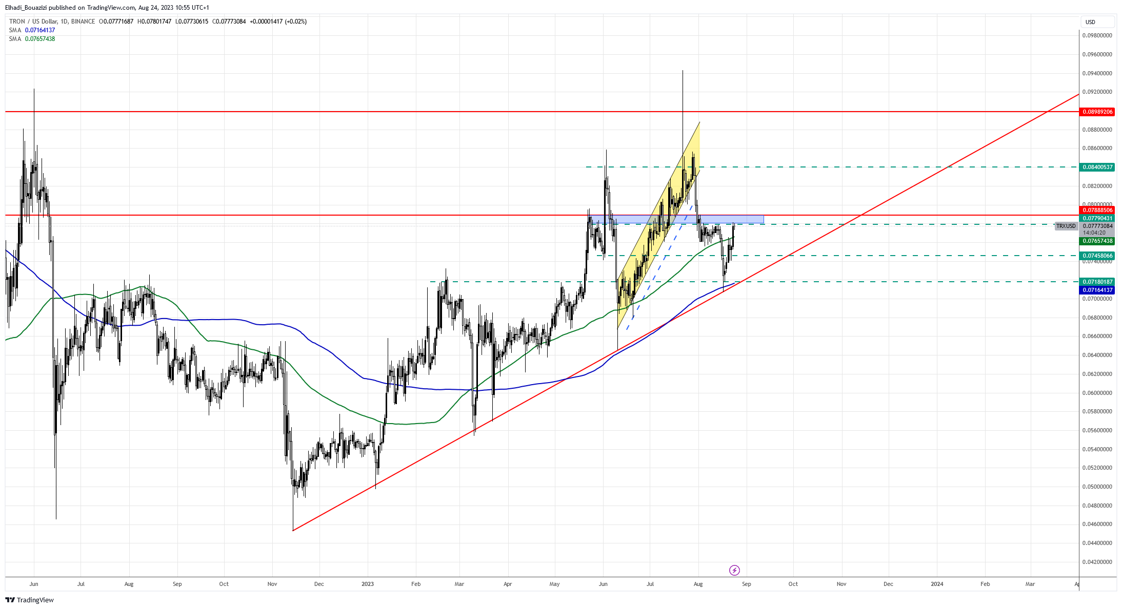 الرسم البياني اليومي لعملة  TRX
