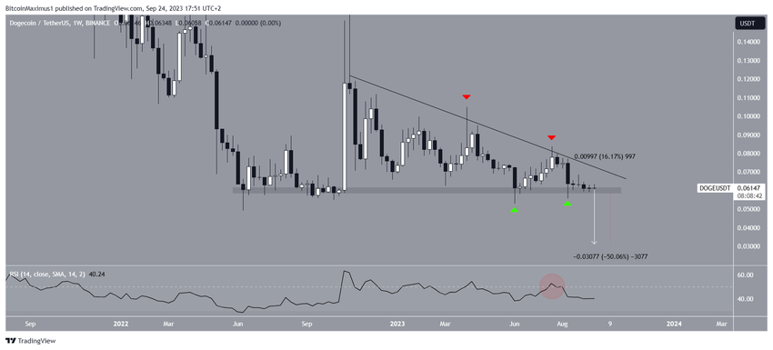 Dogecoin (DOGE) Price Breakdown