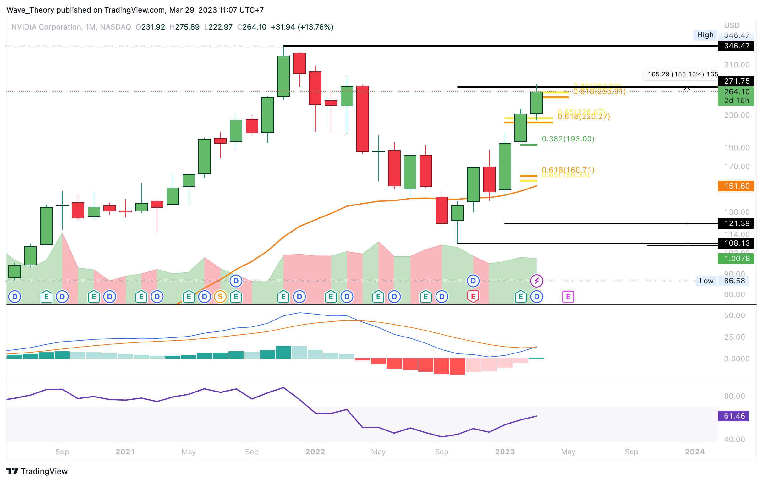 NVIDIA Preis Chart Tradingview