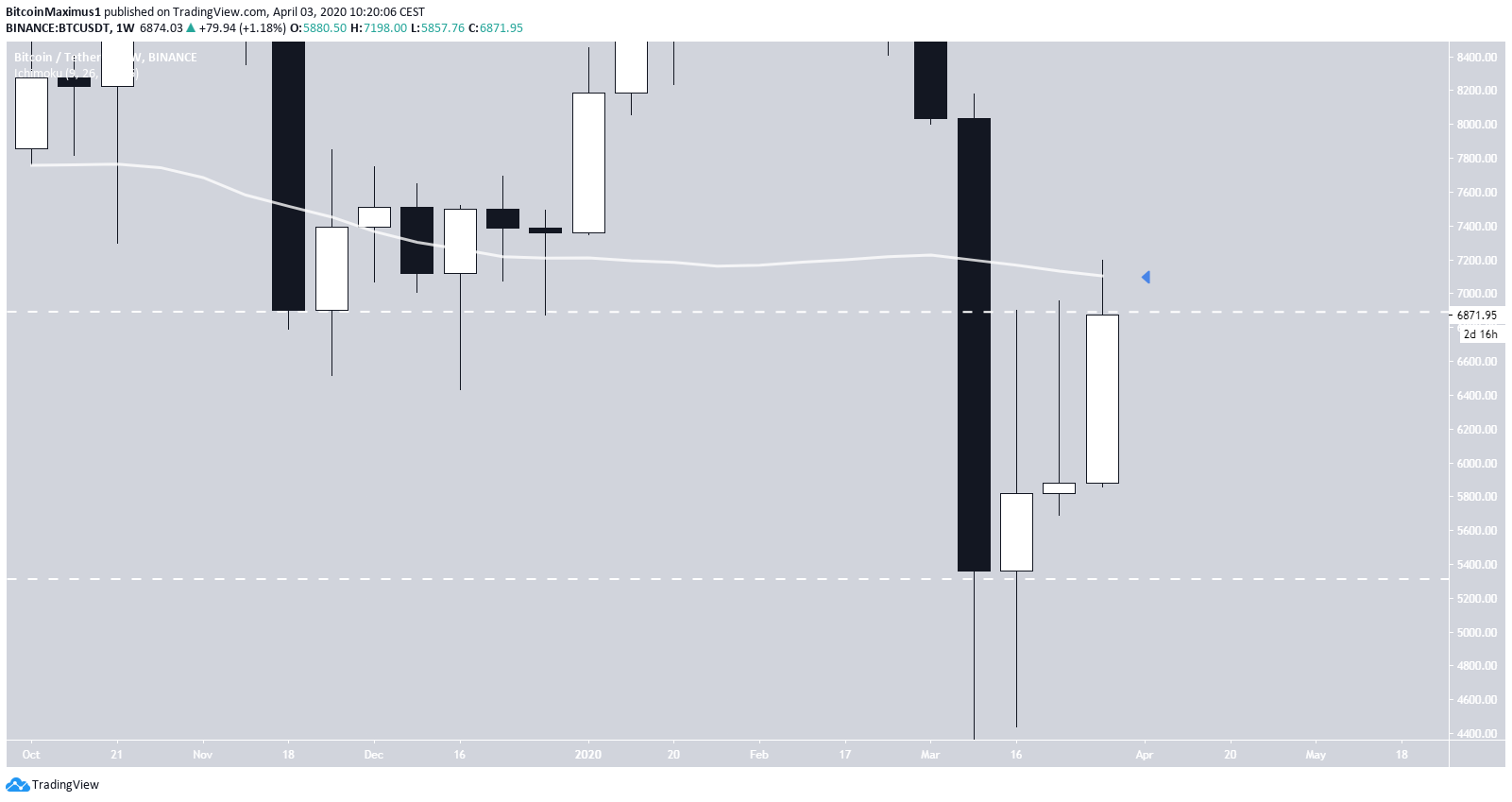 Bitcoin Weekly Resistance