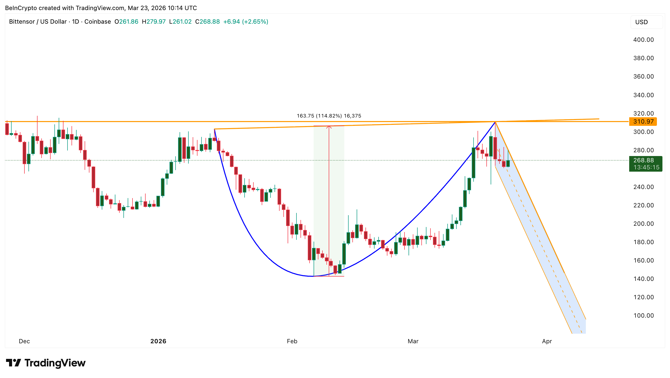TAO Cup-and-Handle Pattern