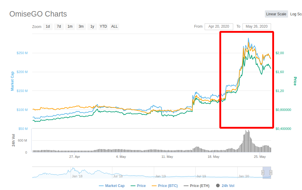 OmiseGo Kursverlauf Stand 26. Mai 2020