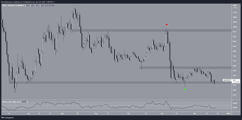 3 tanie kryptowaluty - AAVE