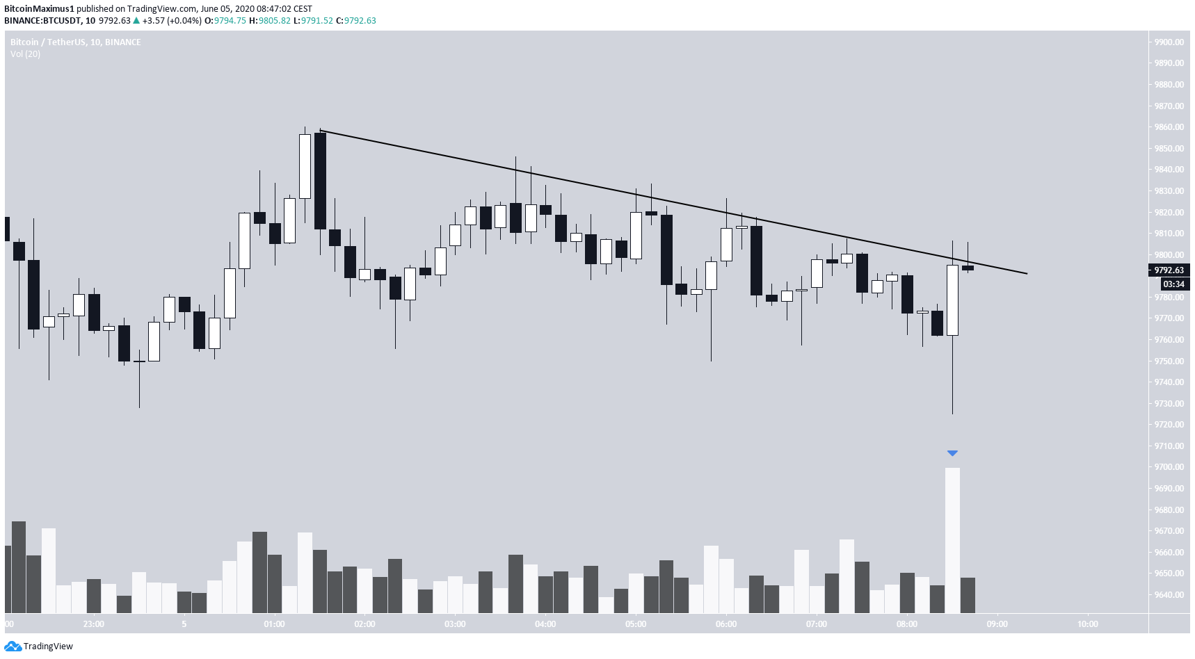 Bitcoin Possible Breakout