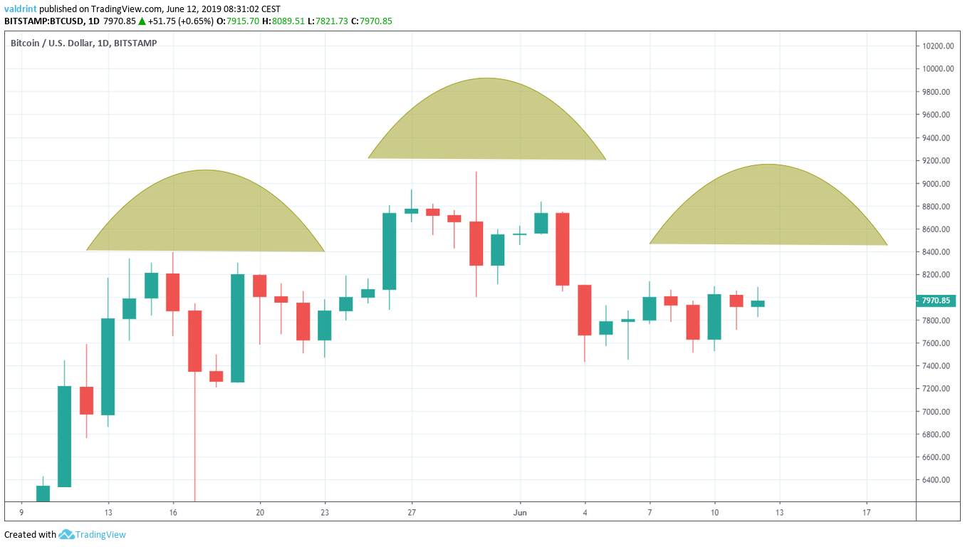 btc price Head And Shoulders