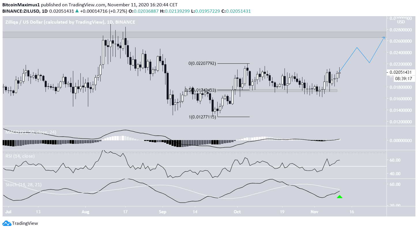ZIL Technical Indicators