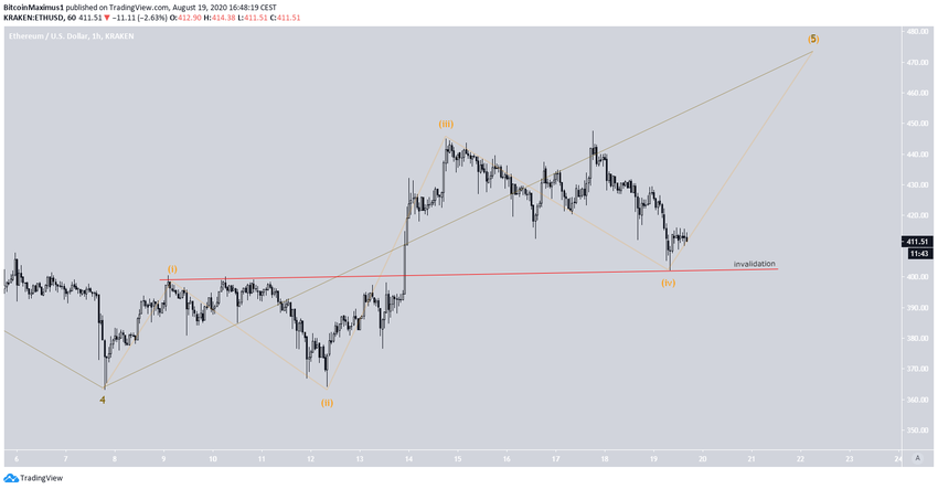 Ethereum Short-Term Wave Count