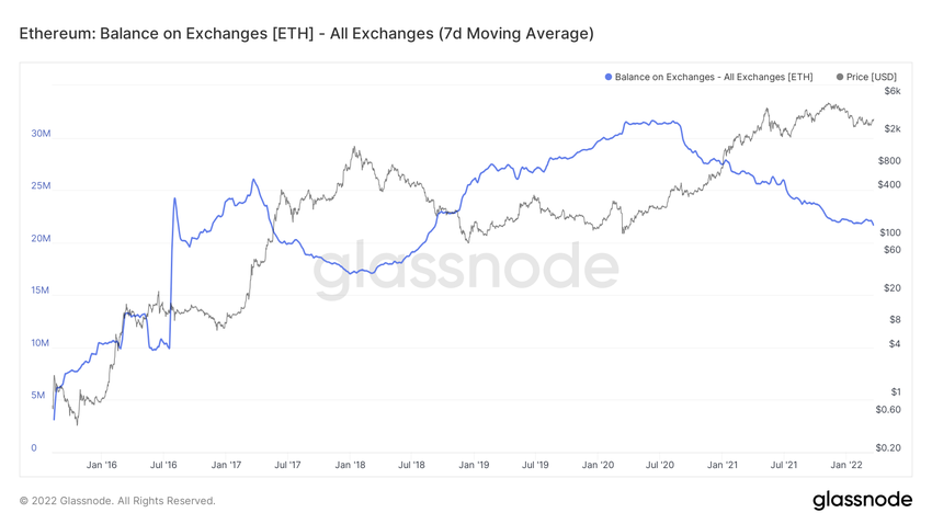 ETH Exchanges ончейн