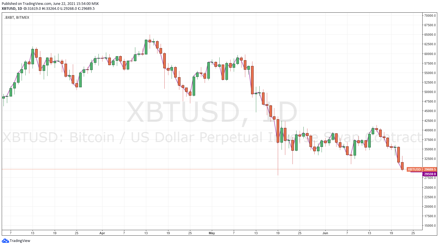 Цена биткоина