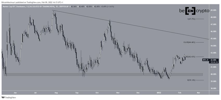 Wskaźnik dominacji Bitcoina - wykres dzienny