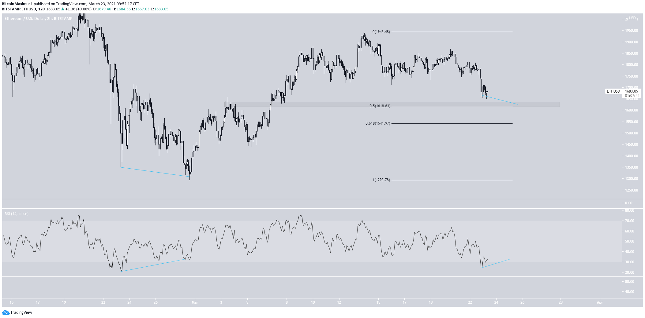 ETH Short-Term Movement