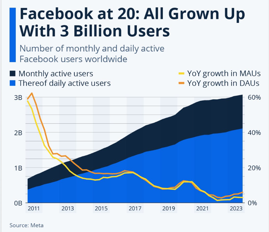 Statista chart showing Facebook MAU growth from 2011 to 2023 alongside declining YoY growth rates