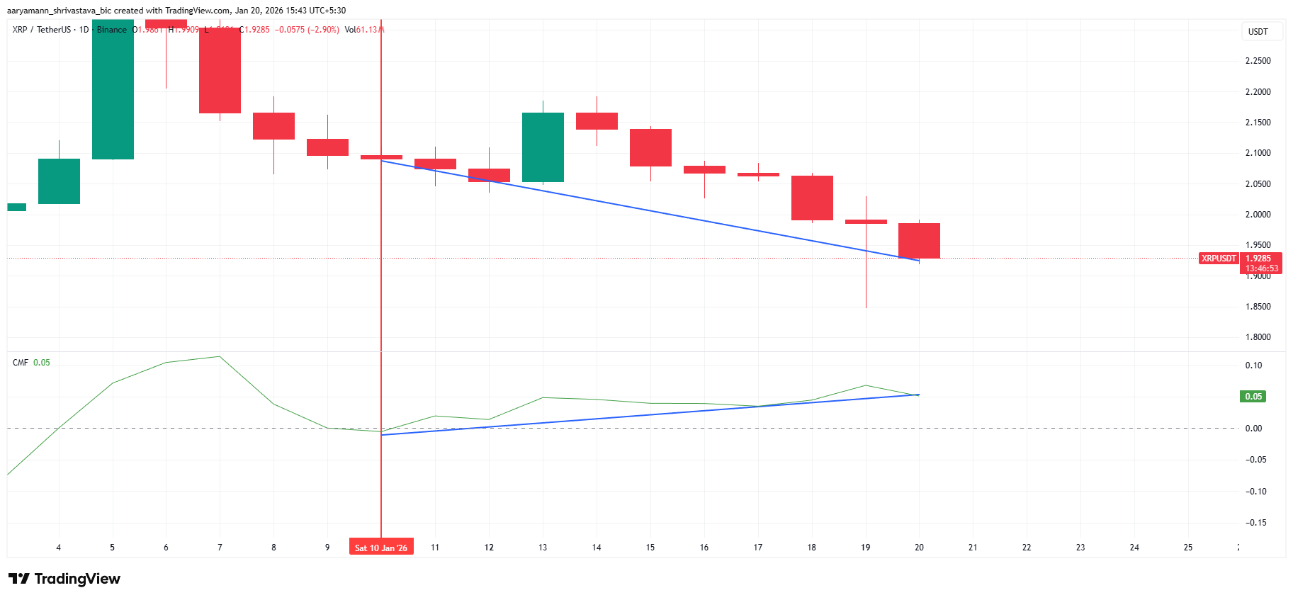 XRP Bullish Divergence