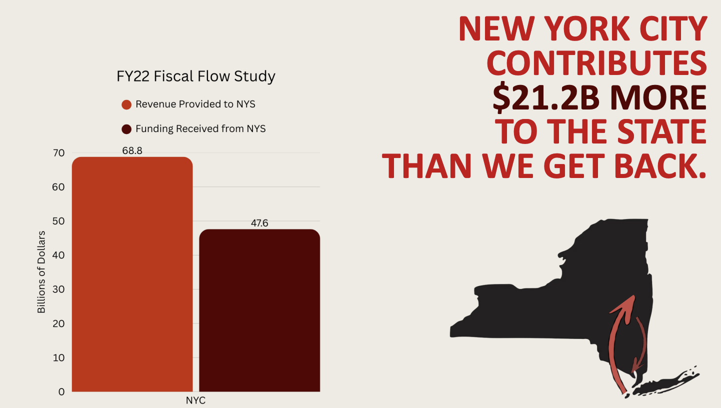 Dòng tiền giữa thành phố New York và bang New York năm 2022. Nguồn: Văn phòng Thị trưởng NYC.