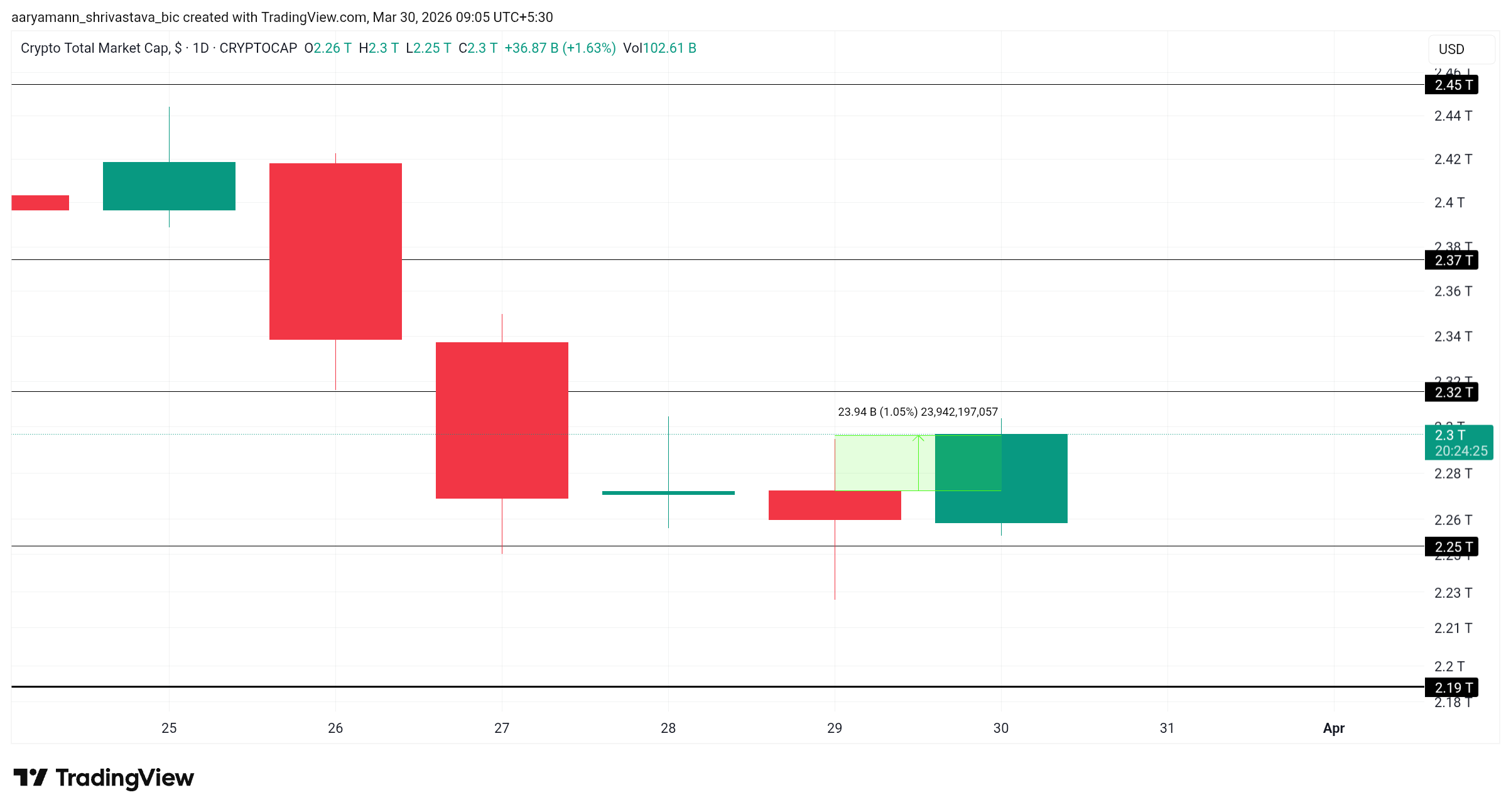 TOTAL Crypto Market Cap Analysis