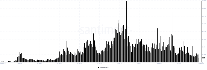 Bitcoin Trading Volume. Source: Santiment