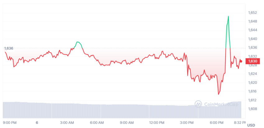 Cena Ethereum na CoinMarketCap.