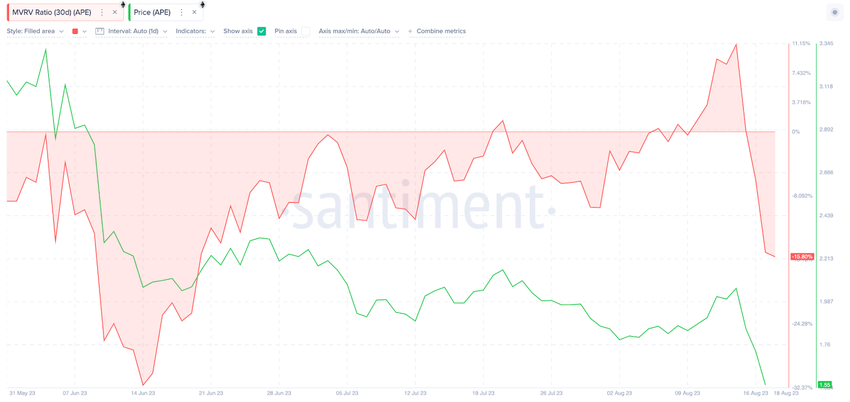 Ape Coin (APE) Price Slides to All-Time Low | MVRV ratio, Aug 2023