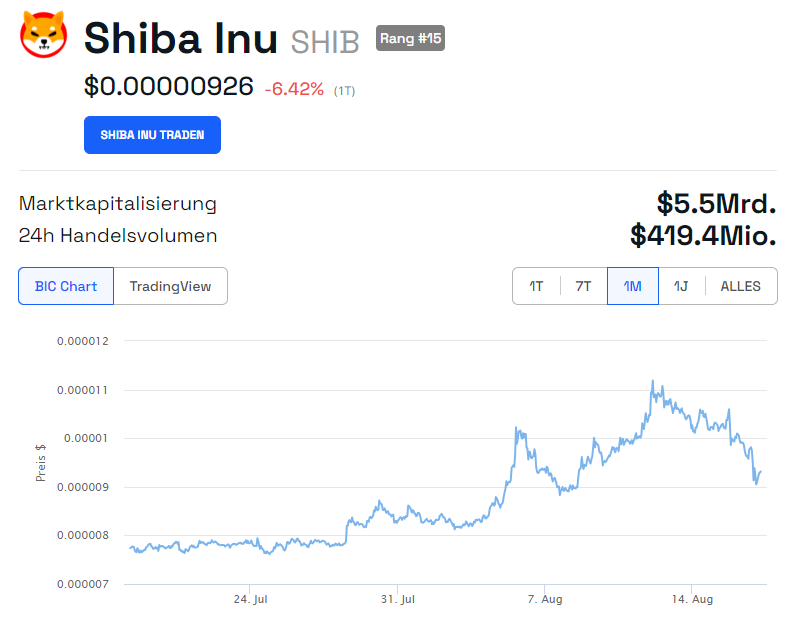 Shiba Inu SHIB Kurs nach Shiabrium Launch