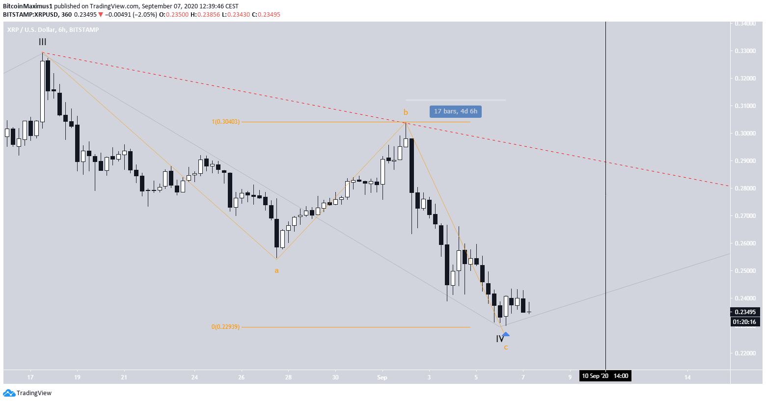 XRP Short-Term Wave Count