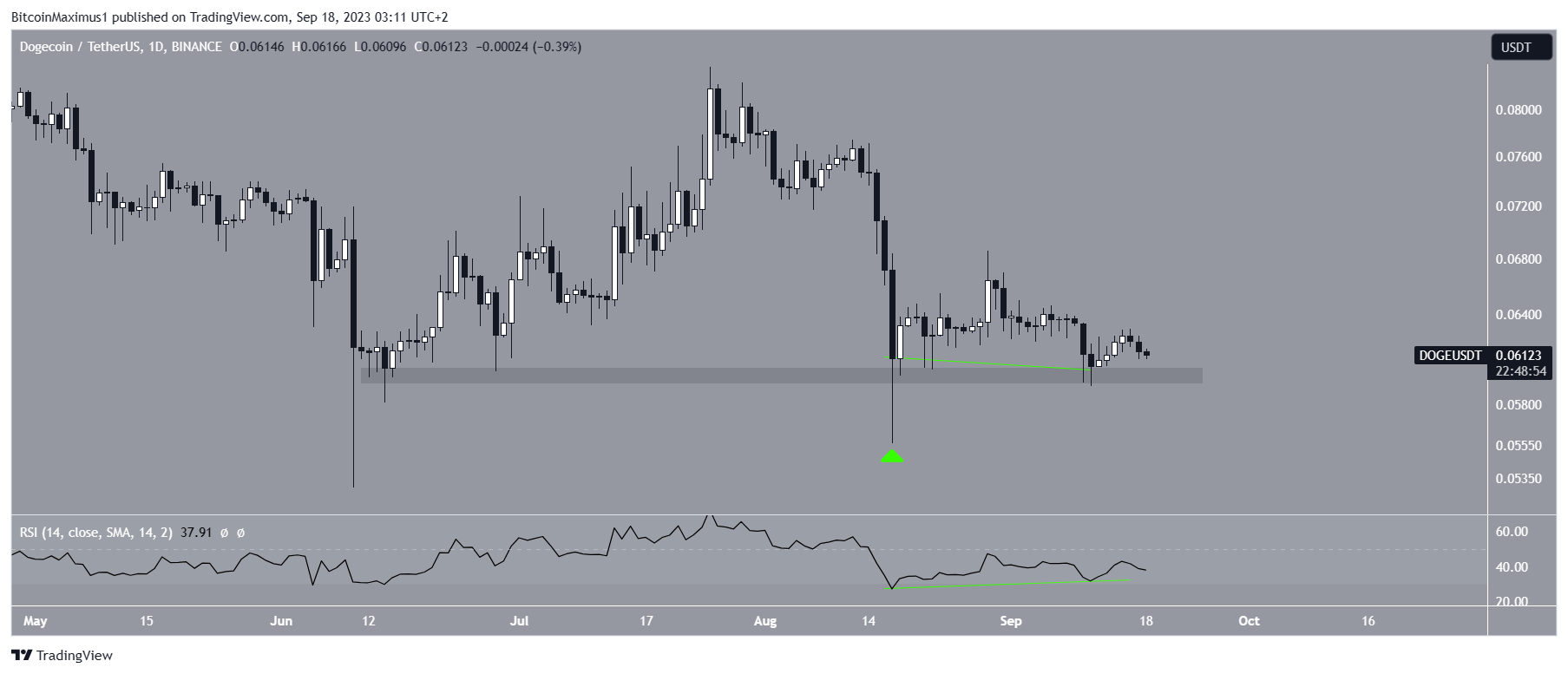 Dogecoin