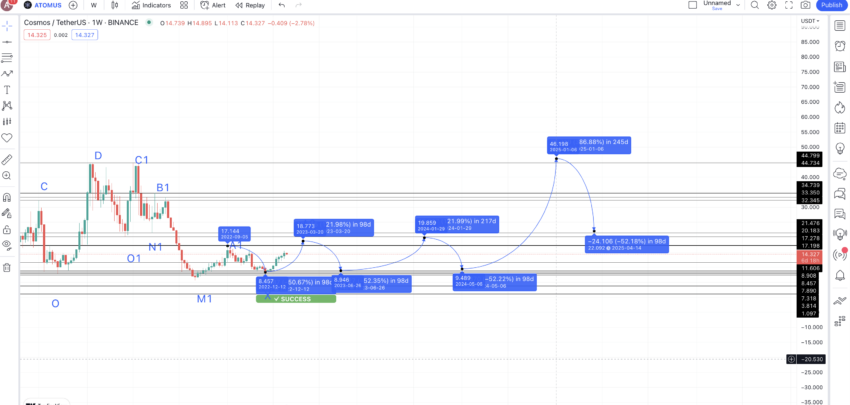 Dự đoán giá Cosmos năm 2025: TradingView