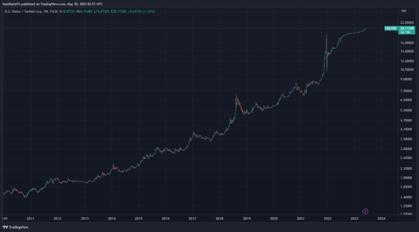Turecka lira vs amerykański dolar