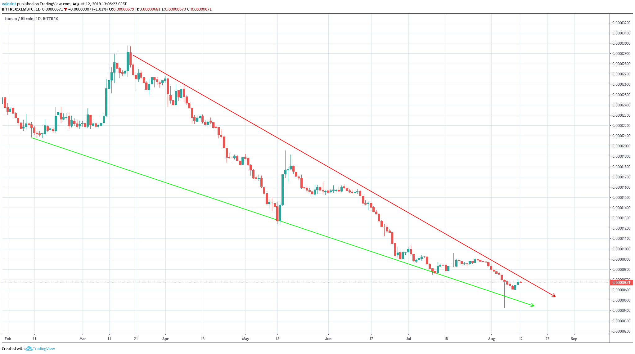XLM Price