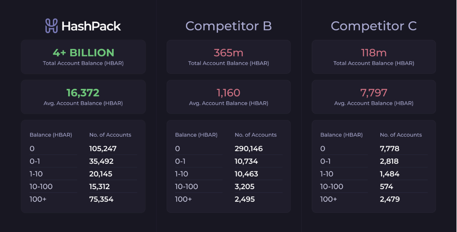 HashPack Wallet Account Creation Statistic Source: Twitter
