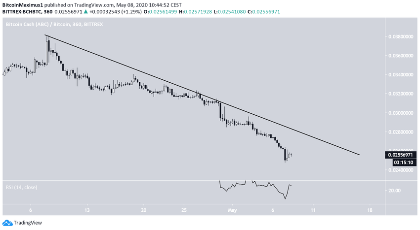 Bitcoin Descending Resistance Line