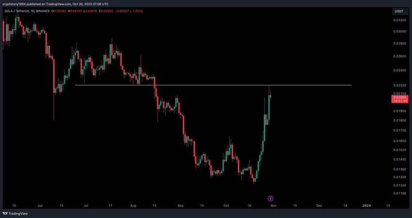 GALA Price  Movement